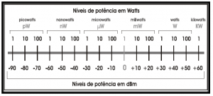 Equivalência entre Watts e dBm