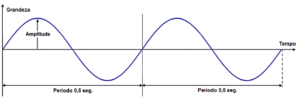 Figura 2. – Oscilação demonstrando frequência, amplitude e período